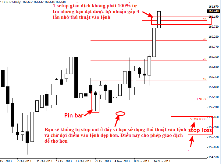 thu thuat vao lenh forex