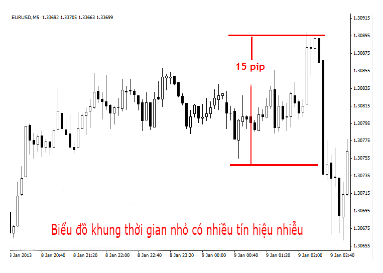 biểu đồ nhiều tín hiệu nhiễu trong day trading