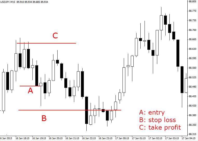 bị săn stop loss trong day trading