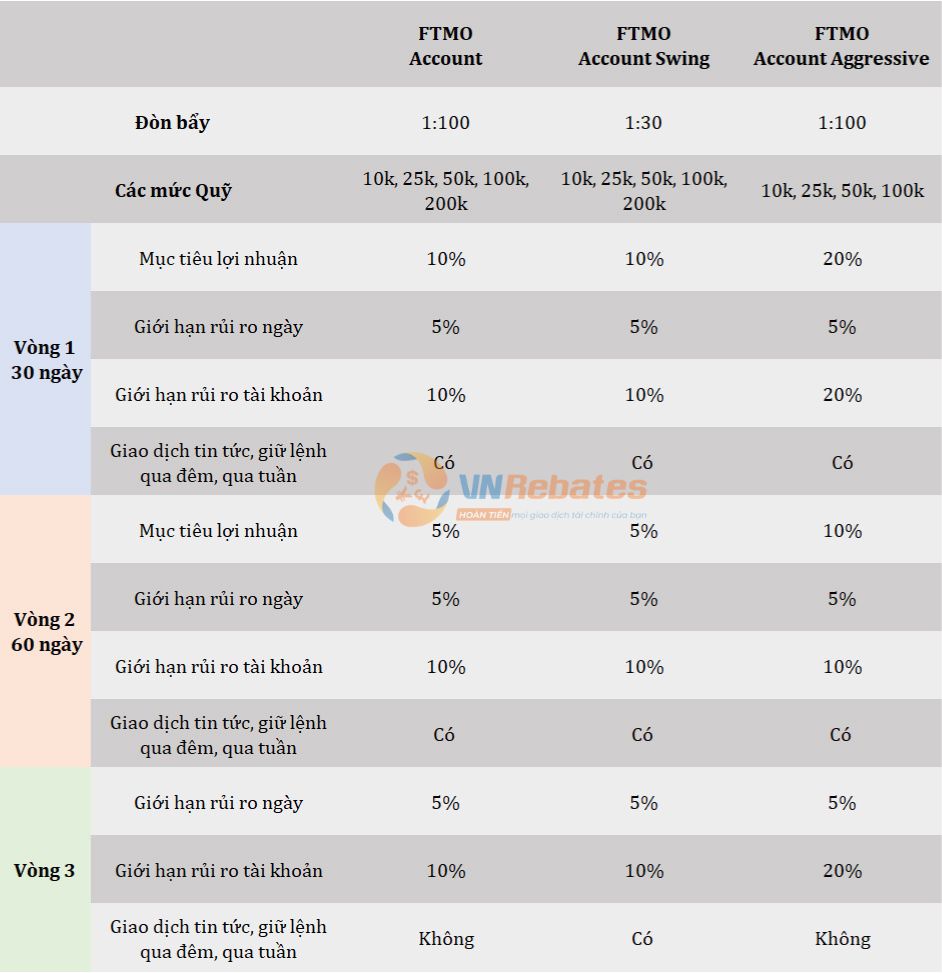 Quỹ FTMO cung cấp 3 loại tài khoản cho trader 